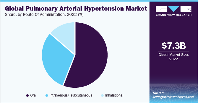 Global pulmonary arterial hypertension market, by route of administration, 2021 (%)
