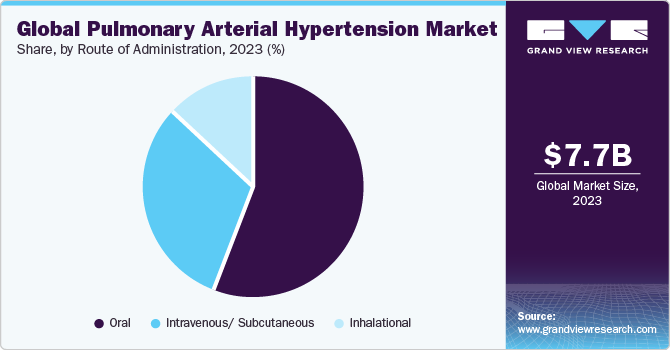 Global Pulmonary Arterial Hypertension market share and size, 2023