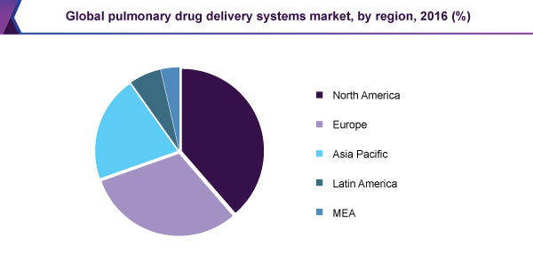 Global pulmonary drug delivery systems market