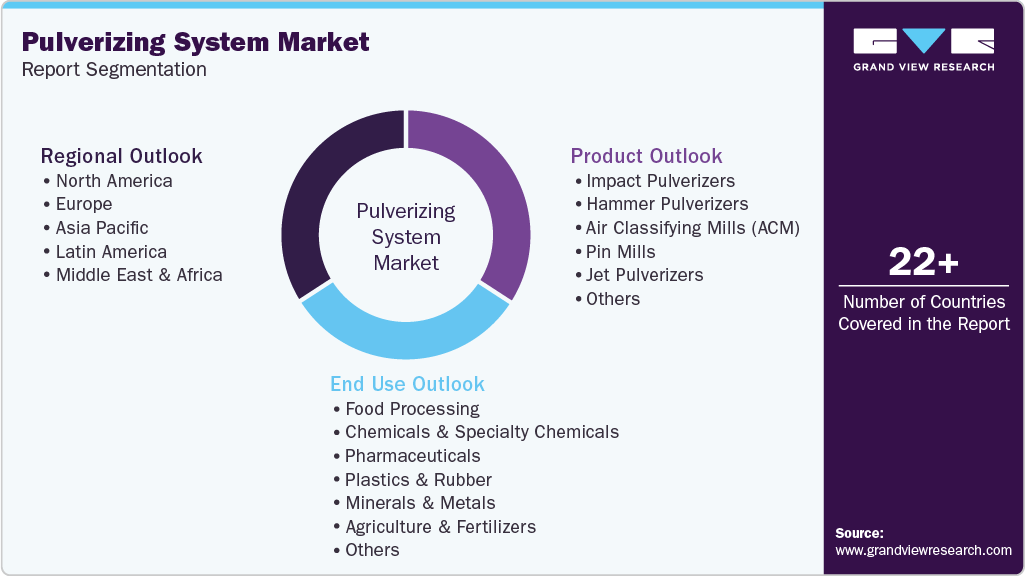 Global Pulverizing System Market Report Segmentation