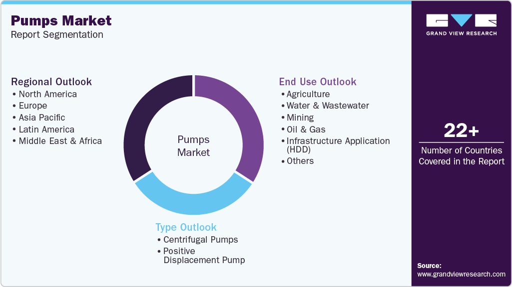 Global Pump Market Report Segmentation