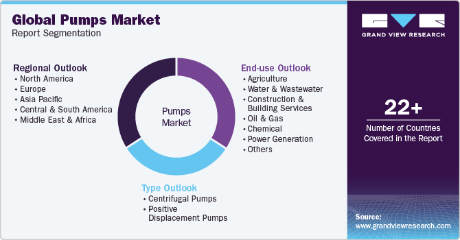 Global Pumps Market Report Segmentation