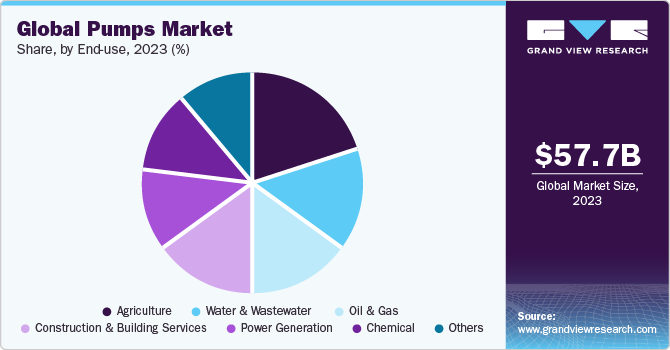 Global pumps market share, by application, 2020 (%)