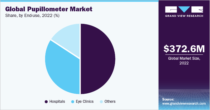 Global pupillometer market share, by end-use, 2021 (%)