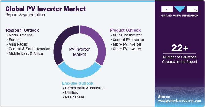 Global PV Inverter Market Report Segmentation