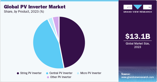 Global PV Inverter Market share, by product, 2021 (%)