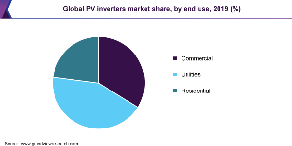 Global PV inverters market share