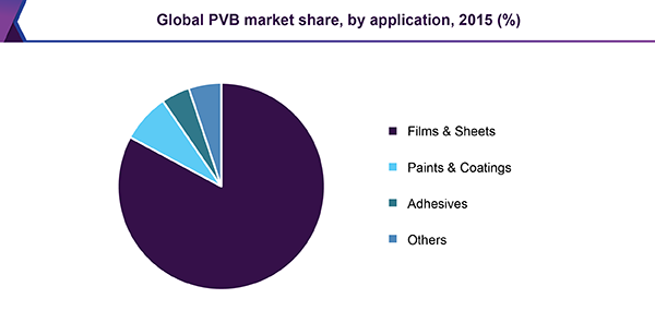 Global PVB market share, by application, 2015 (%)