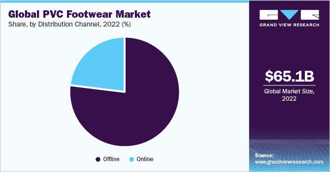 Global PVC footwear Market share and size, 2022