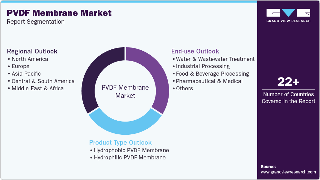 Global PVDF Membrane Market Report Segmentation Global PVDF Membrane Market Report Segmentation