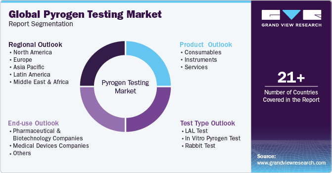 Global Pyrogen Testing Market Report Segmentation