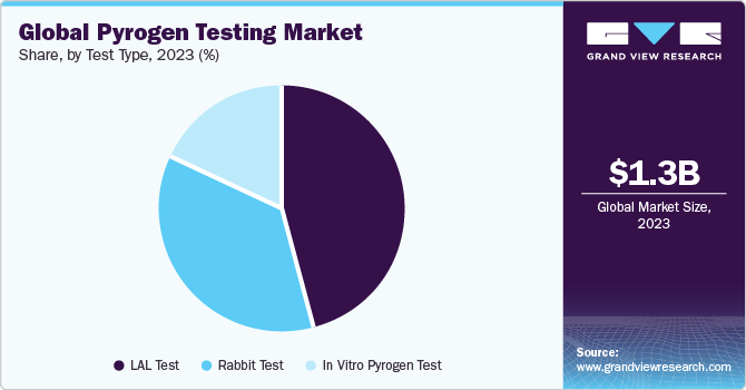 Global Pyrogen Testing market share and size, 2023