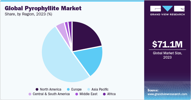 Global pyrophyllite market share