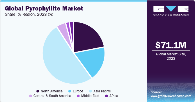 Global Pyrophyllite Market share and size, 2023