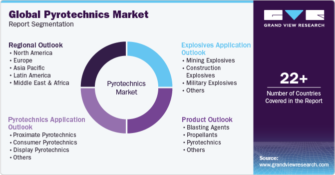 Global Pyrotechnics Market Report Segmentation