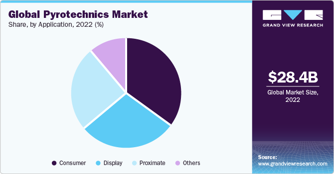 Global Pyrotechnics market share and size, 2022