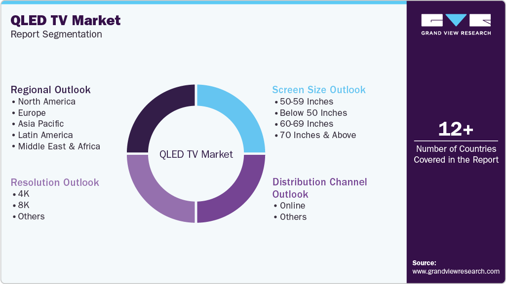 Global QLED TV Market Report Segmentation