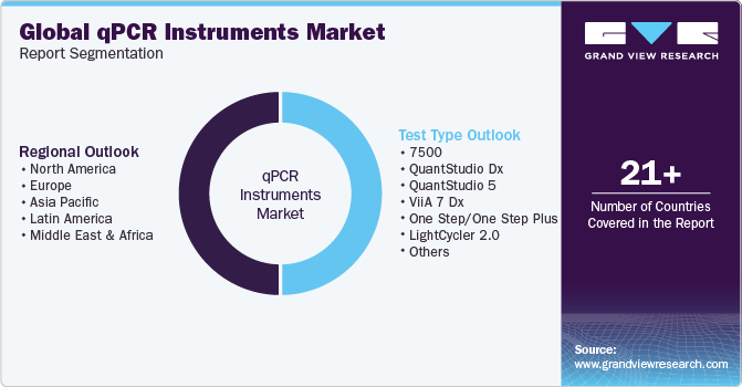 Global qPCR Instruments Market Report Segmentation