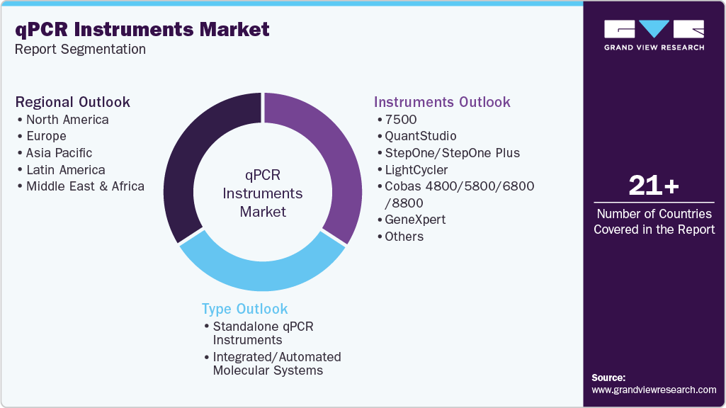 Global qPCR Instruments Market Report Segmentation Global qPCR Instruments Market Report Segmentation