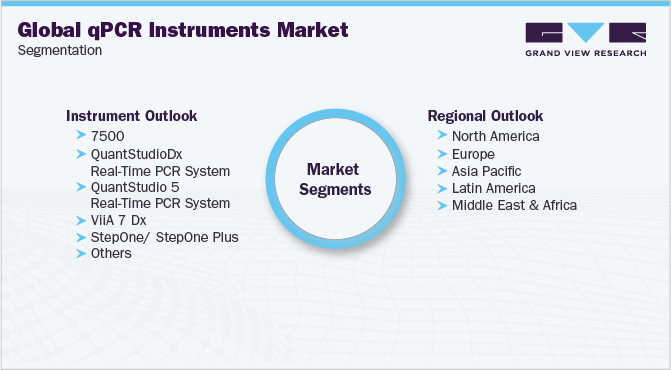 Global qPCR Instruments Market Segmentation