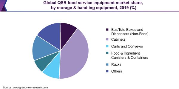 Global QSR food service equipment market share