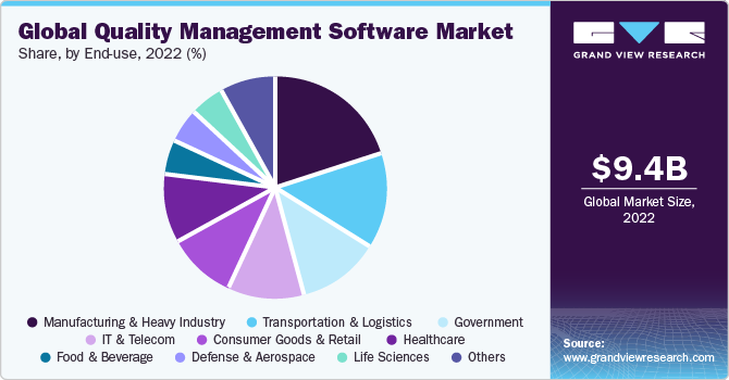  Global quality management software market share, by end-use, 2021 (%)