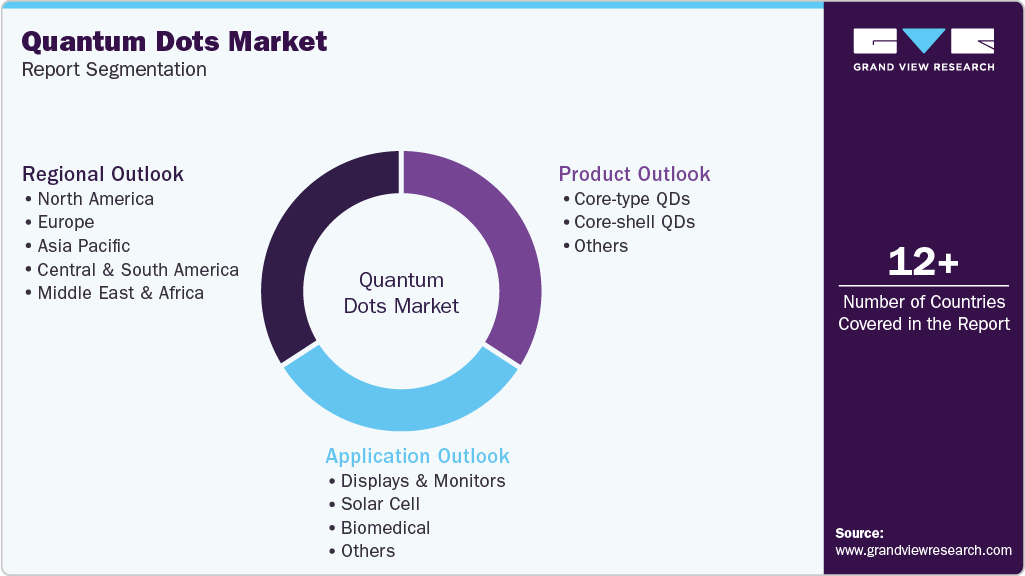 Global Quantum Dots Market Report Segmentation
