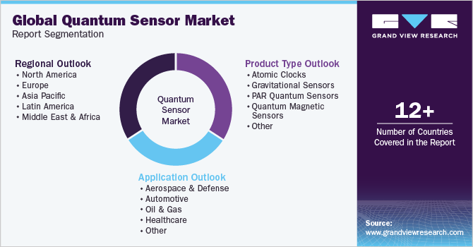 Global Quantum Sensor Market Report Segmentation