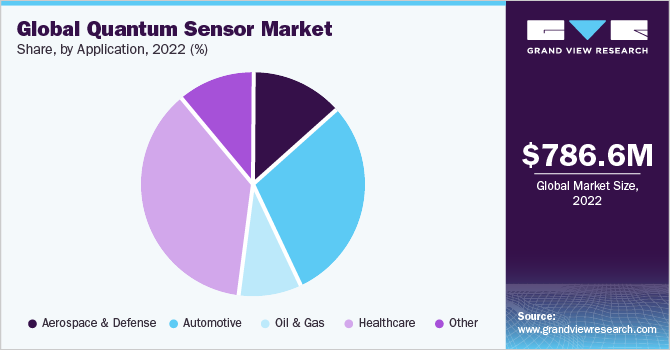 Global Quantum Sensor Market share and size, 2022