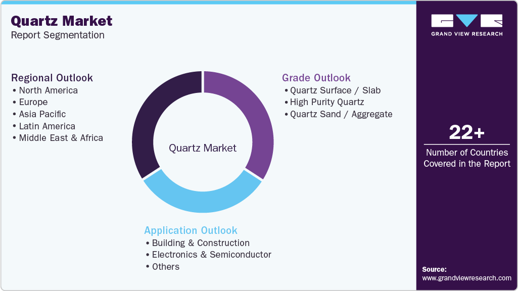 Global Quartz Market Report Segmentation