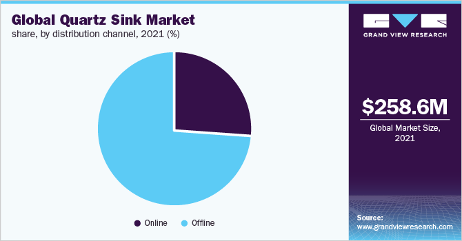  Global quartz sink market share, by distribution channel, 2021 (%)