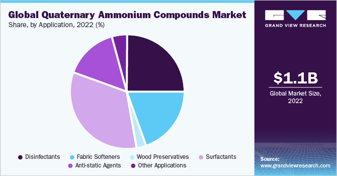 Global quaternary ammonium compounds market share and size, 2022