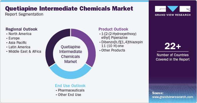 Global Quetiapine Intermediate Chemicals Market Report Segmentation