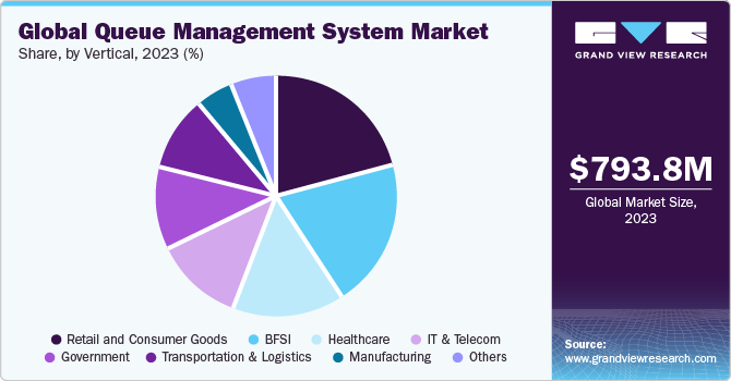 Global Queue Management System Market share and size, 2023