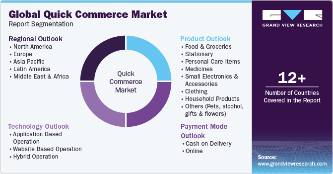 Global Quick Commerce Market Report Segmentation