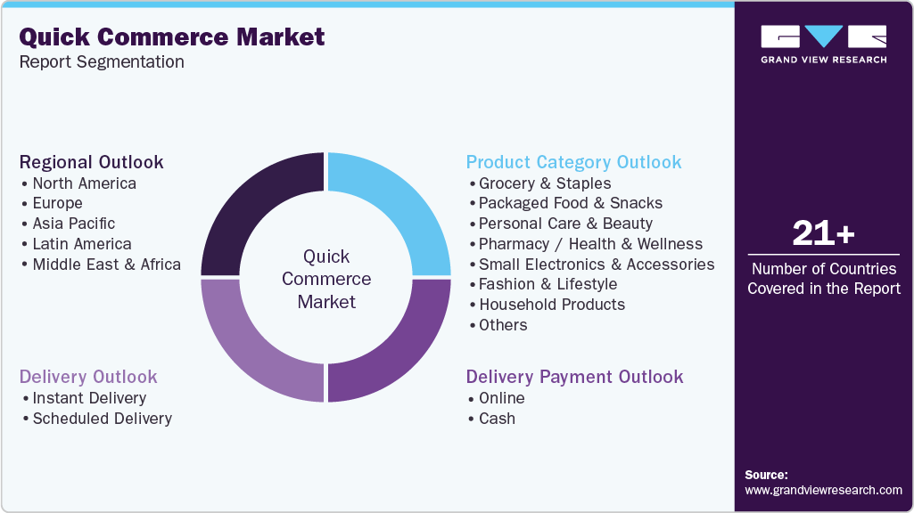 Global Quick Commerce Market Report Segmentation Global Quick Commerce Market Report Segmentation
