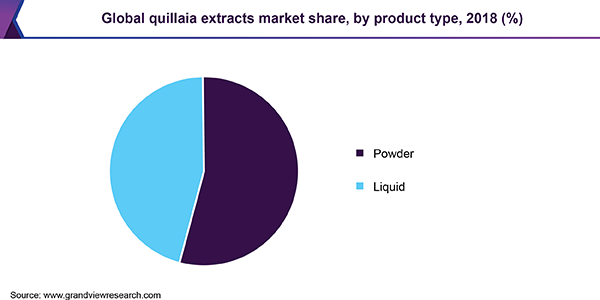 Global quillaia extracts market