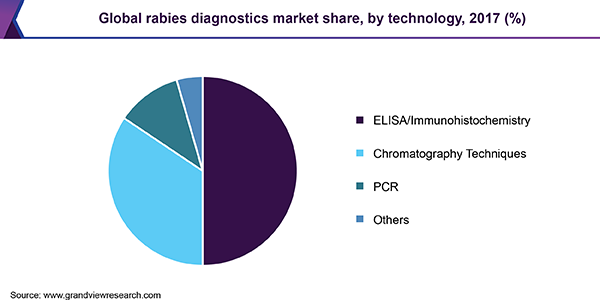 Global rabies diagnostics market share, by technology, 2017 (%)