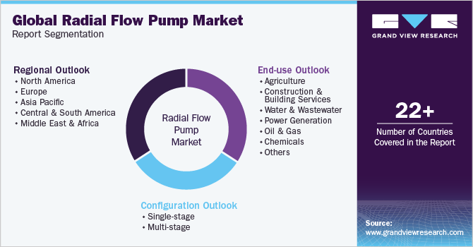 Global radial flow pump Market Report Segmentation