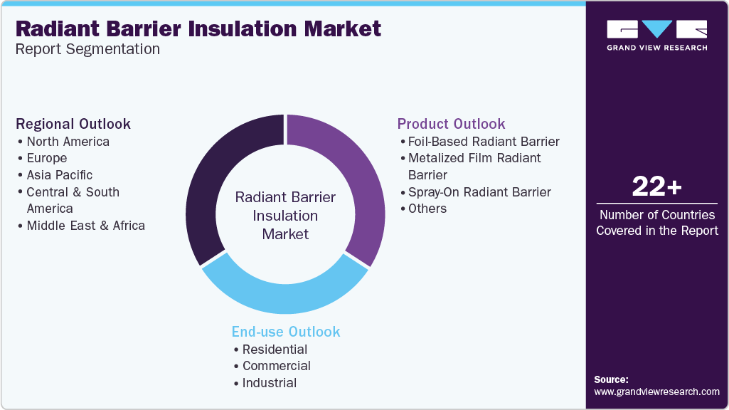 Global Radiant Barrier Insulation Market Report Segmentation Global Radiant Barrier Insulation Market Report Segmentation