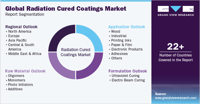 Global Radiation Cured Coatings Market Report Segmentation