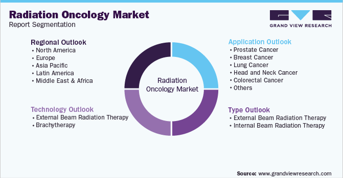 Global Radiation Oncology Market Segmentation