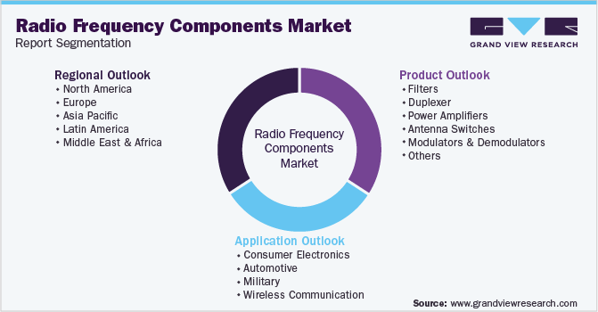 Global Radio Frequency Components Market Segmentation