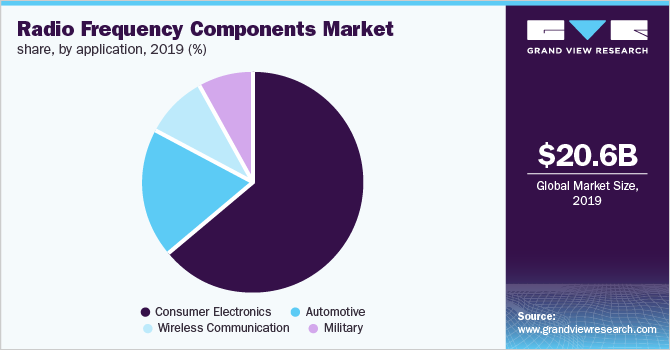 Global radio frequency components market share, by application, 2019 (%)