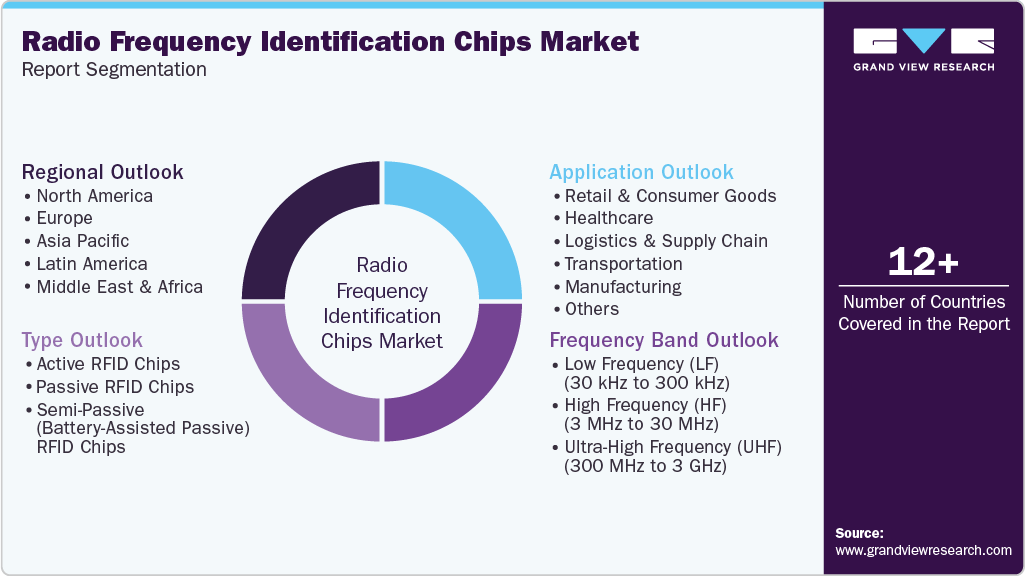 Global Radio Frequency Identification Chips Market Report Segmentation Global Radio Frequency Identification Chips Market Report Segmentation