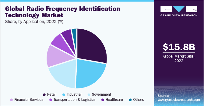 Global Radio Frequency Identification Technology market share and size, 2022