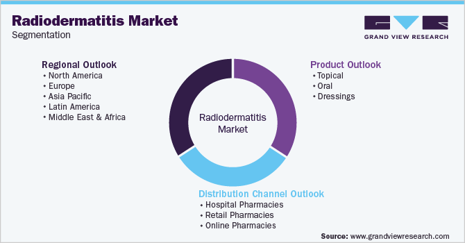 Global Radiodermatitis Market Segmentation