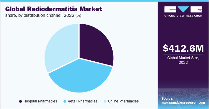 Global radiodermatitis market share, by distribution channel, 2022 (%)