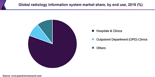 Global radiology information system market share, by end use, 2018 (%)