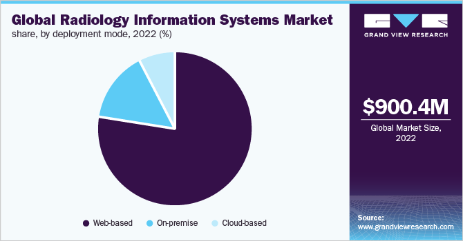 Global radiology information systems market share, by deployment mode, 2022 (%)